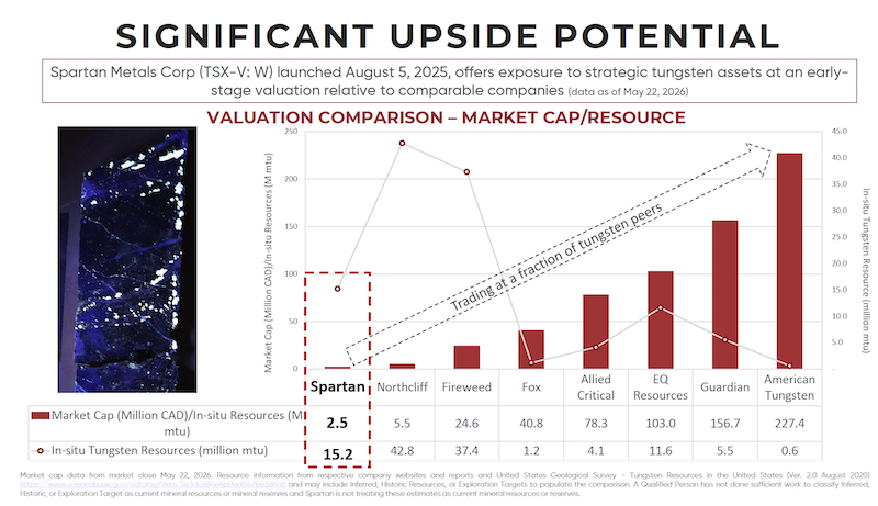 Market Cap/Resource chart comparing Spartan and its peers.