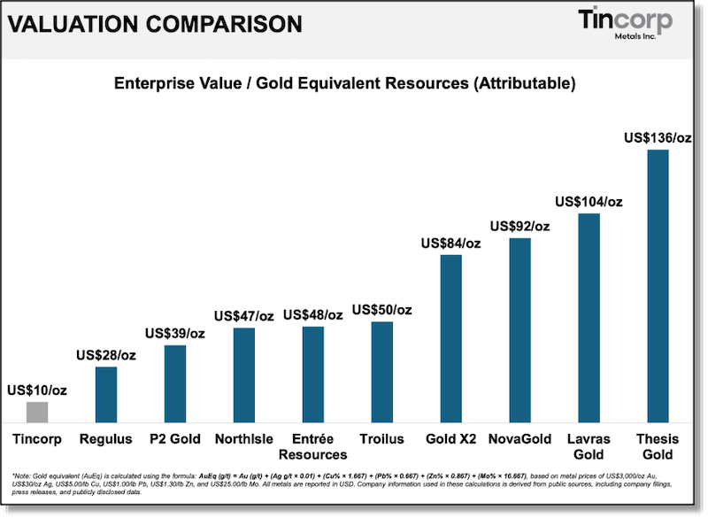 Comparison of Tincorp’s EV/Gold Equivalent Resources relative to its peers.