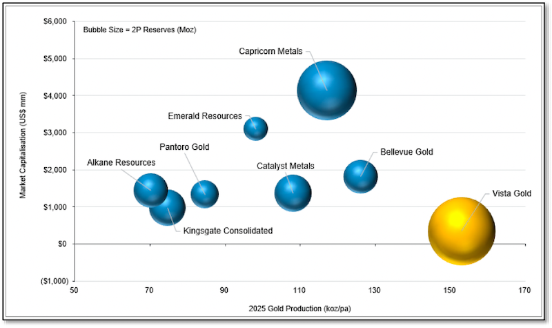 Comparison of Vista Gold’s expected production and market cap compared to those of its Australian peers.