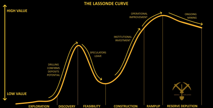 Graph of the Lassonde Curve