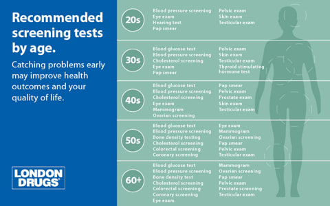 Recommended screening tests by age.