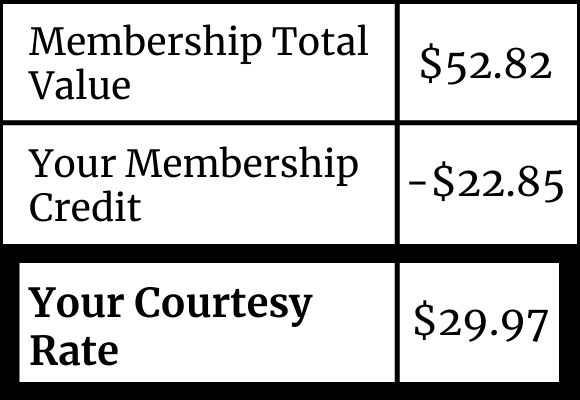 Membership Total Value: $52.82, Your Membership Credit: -$22.85, Your Courtesy Rate: $29.97