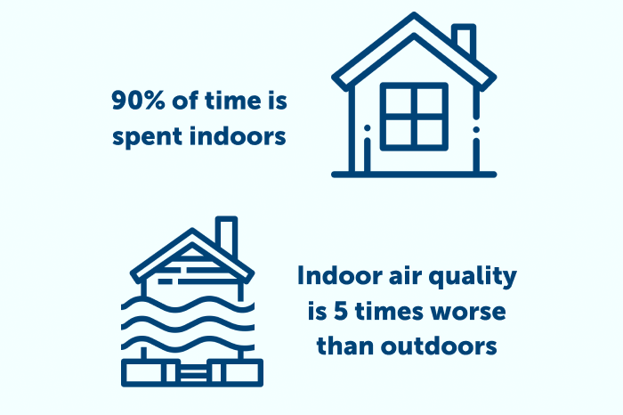 90% of time is spent indoors : : Indoor air quality is 5 times worse N N than outdoors 