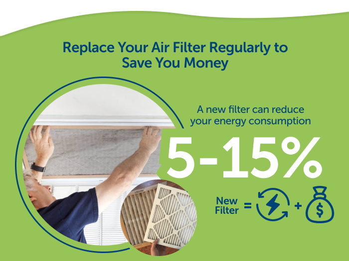 Replace your air filter regularly to save you money a new filter can reduce your energy consumption by 5-15%