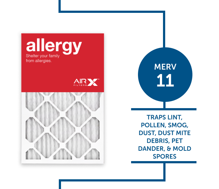 AIRx Allergy MERV 11 Air Filter