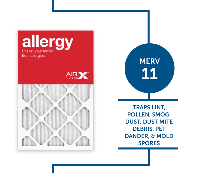 AIRx Allergy MERV 11 Filter traps lint, pollen, smog, dust, dust mite, debris, pet dander, and mold spores