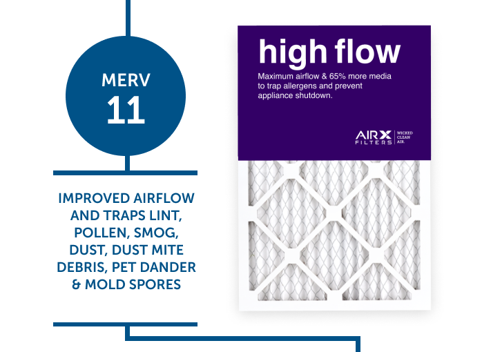 AIRx Allergy MERV 11 Filter for improved airflow and traps lint, pollen, smog, dust, dust mite, debris, pet dander, and mold spores